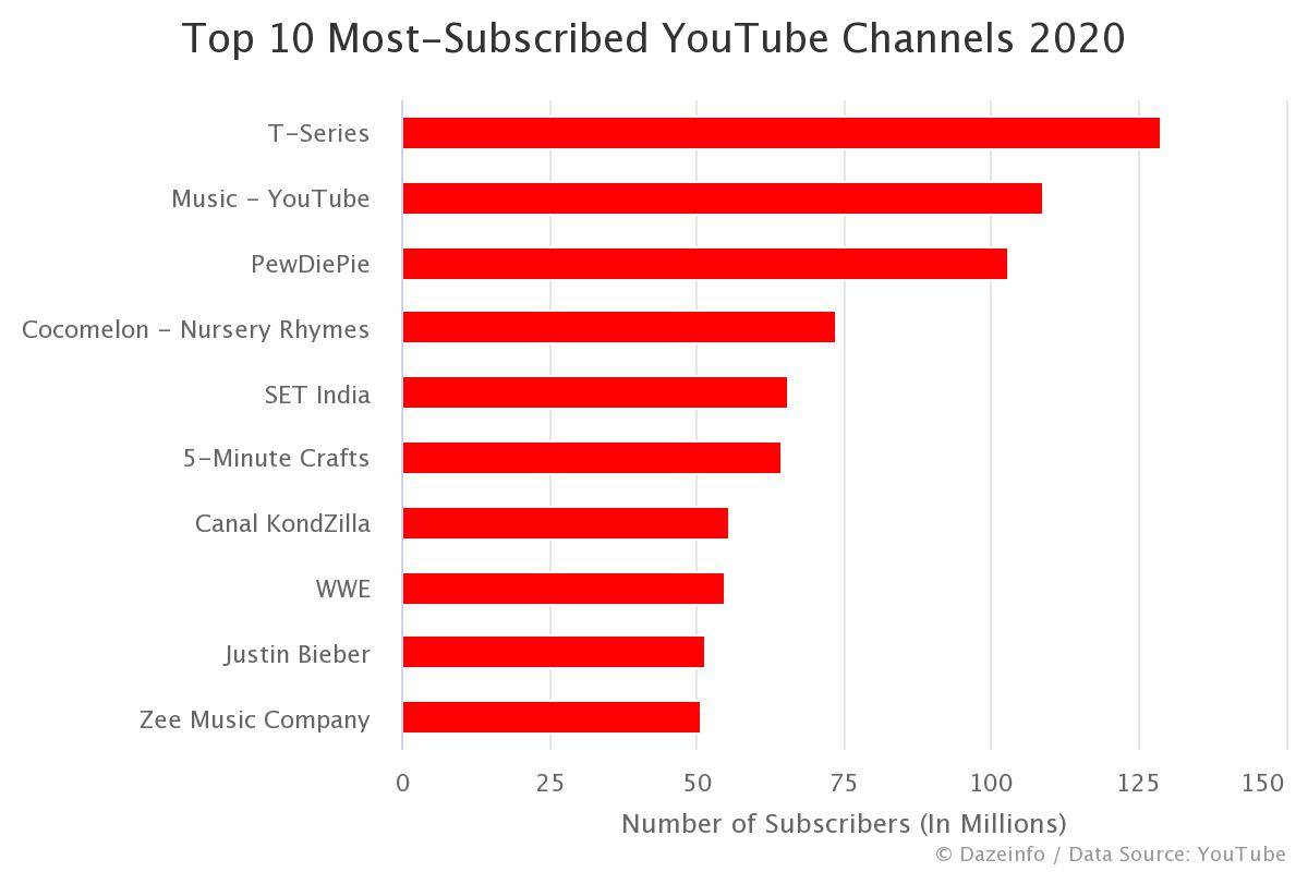 World's Top 10 Most-Subscribed YouTube Channels 2020 - Dazeinfo