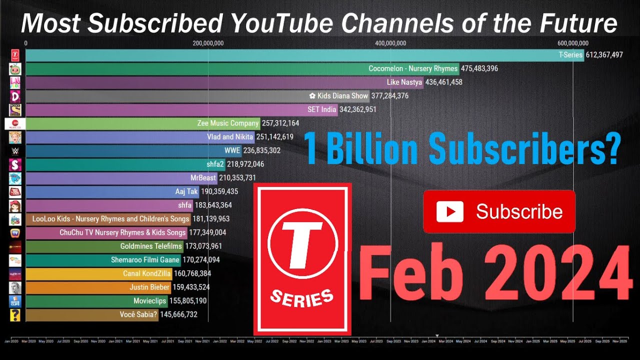 Top 20 Most Subscribed Youtube Channels 2022 - Mobile Legends