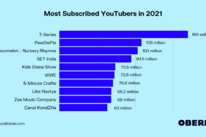 Rahasia Most Subscribed Youtube Channel Rank Wajib Kamu Ketahui