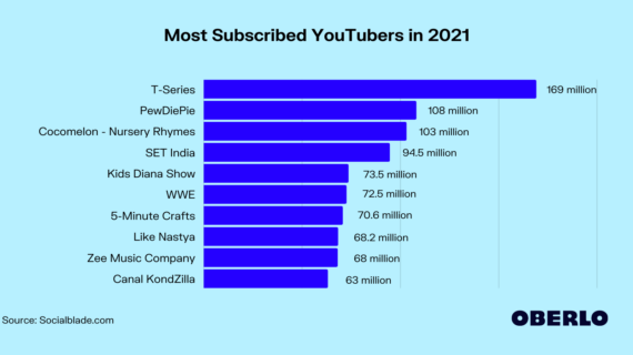 Rahasia Most Subscribed Youtube Channel Rank Wajib Kamu Ketahui