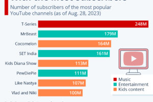 Wow! Most Subscribed Youtube Channel In The World Wajib Kamu Ketahui