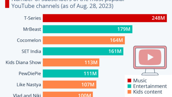 Wow! Most Subscribed Youtube Channel In The World Wajib Kamu Ketahui