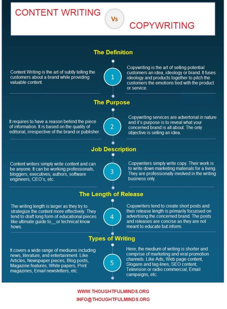 What is the Difference Between Content Writing and Copywriting