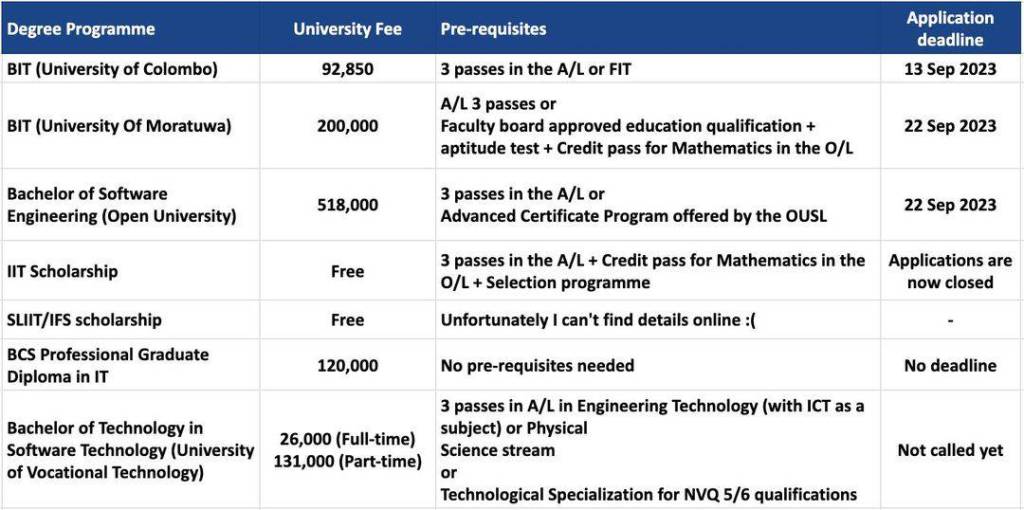 Low-cost IT Computing software degree courses in Sri Lanka