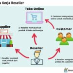 Simak! Cara Kerja Dropship Dan Reseller Terpecaya