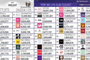 Dahsyat! Most Subscribed Youtube Channel Kpop Wajib Kamu Ketahui