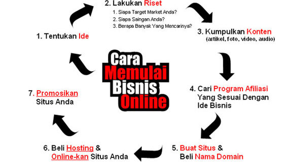 Dahsyat! Cara Memulai Bisnis Online Pakaian Wajib Kamu Ketahui