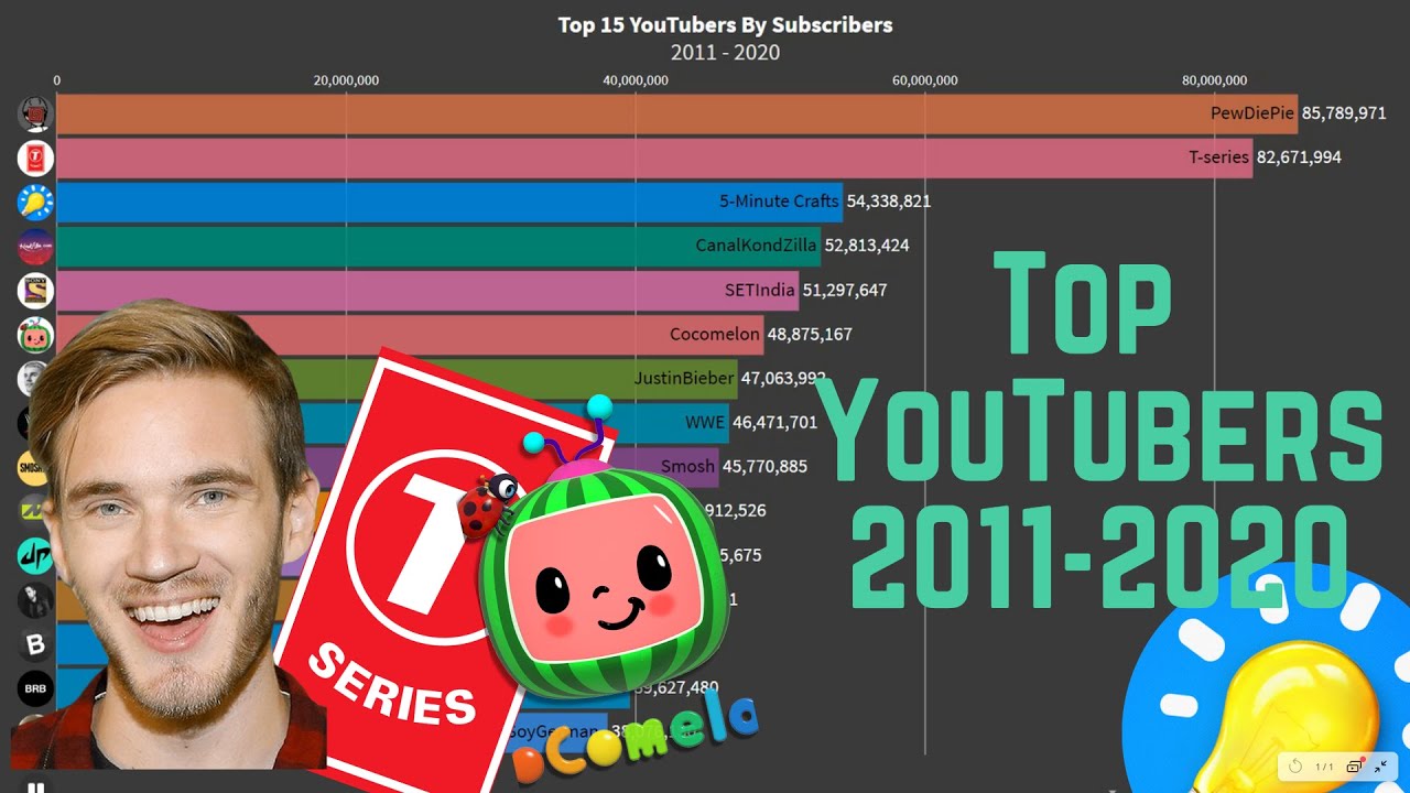 Top 10 Most Subscribed Youtube Channels 2012 2020