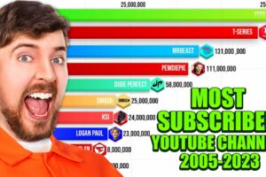 Inilah Most Subscribed Youtube Channel Pakistan 2023 Wajib Kamu Ketahui