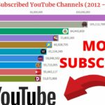 Rahasia Most Subscribed Youtube Channel Top 100 Terpecaya