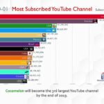 Penting! Most Subscribed Youtube Channel World Terbaik