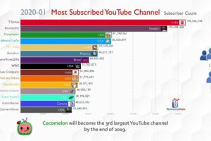 Penting! Most Subscribed Youtube Channel World Terbaik