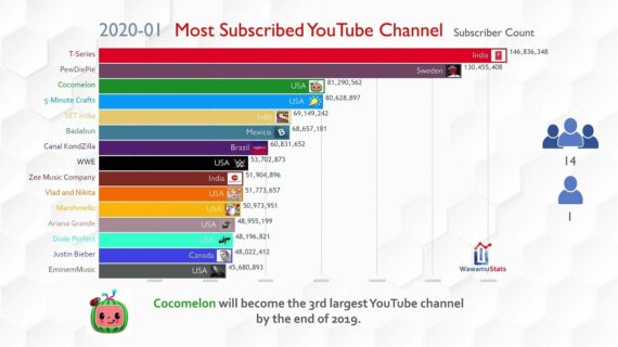 Penting! Most Subscribed Youtube Channel World Terbaik