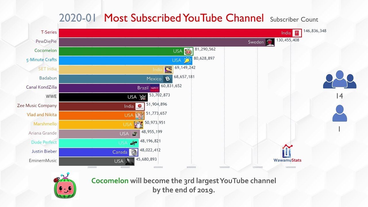Pewdiepie Is The Most Subscribed Youtube Channel Roblox - Code Robux