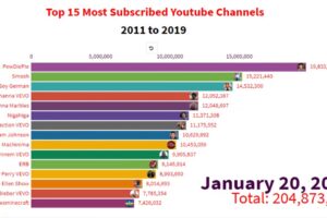 Penting! Most Subscribed Youtube Channel Education Terpecaya