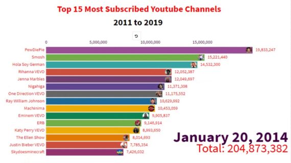 Penting! Most Subscribed Youtube Channel Education Terpecaya