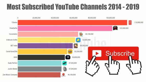 Inilah Most Subscribed Youtube Channel For Share Market Wajib Kamu Ketahui