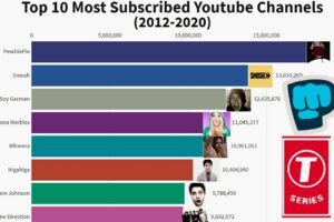 Terungkap Highest Subscribe Youtube Channel In World Terbaik