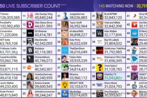 Terbongkar! Most Subscribed Youtube Channel Live Terbaik