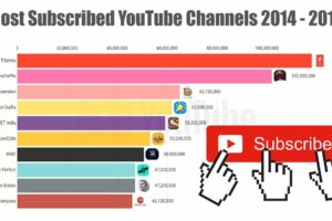 Simak! Most Subscribed Youtube Channel Over Time Terbaik