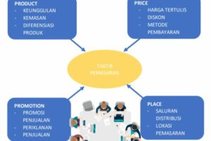 Dahsyat! Strategi Promosi Produk Apa Saja Terbaik