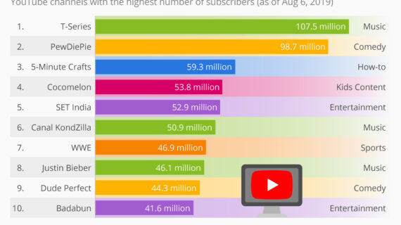 Wow! Most Subscribed Youtube Channel Germany Wajib Kamu Ketahui