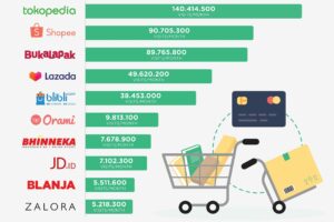 Terungkap Data Statistik Pengguna Tokopedia 2022 Wajib Kamu Ketahui