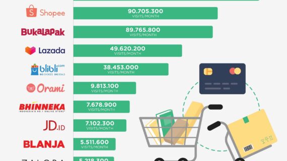 Terungkap Data Statistik Pengguna Tokopedia 2022 Wajib Kamu Ketahui