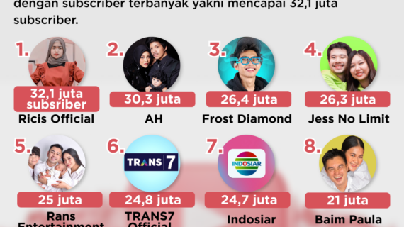 Hebat! Subscribe Youtube Terbanyak Di Indonesia 2023 Wajib Kamu Ketahui