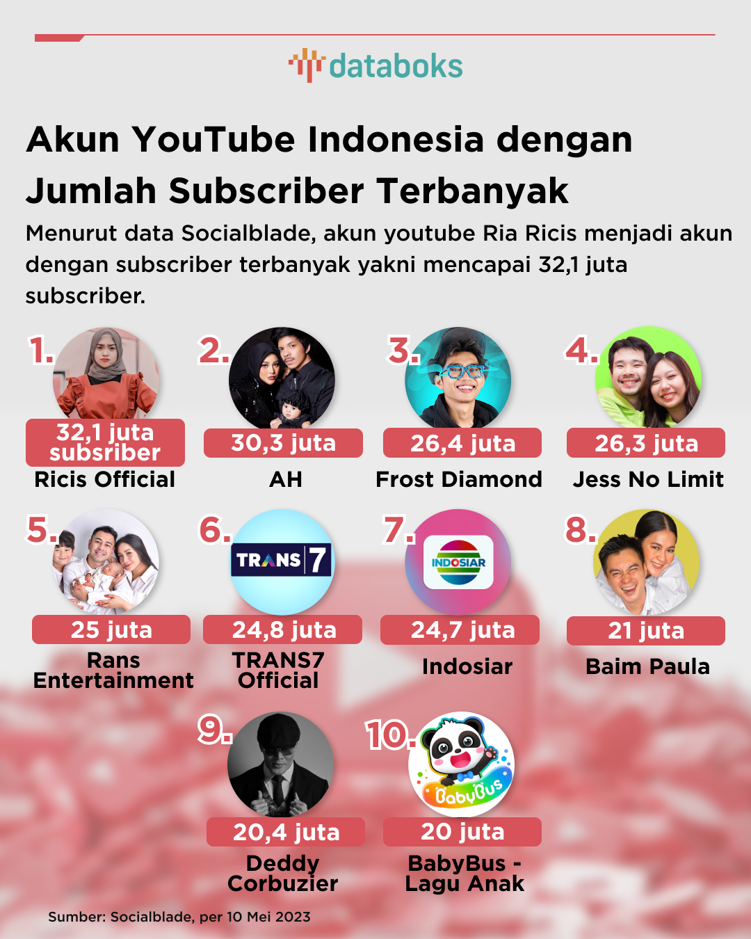 Inilah 10 YouTuber Indonesia dengan Jumlah Subscriber Terbanyak