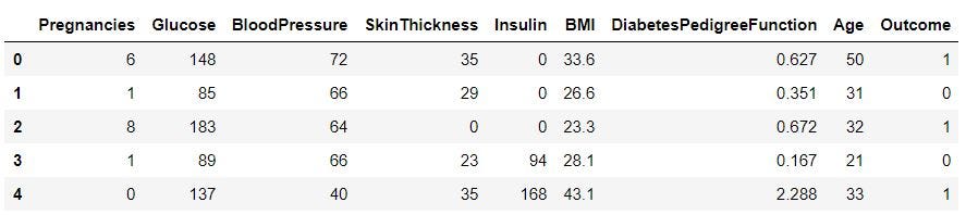 Machine Learning Workflow on Diabetes Data : Part 01