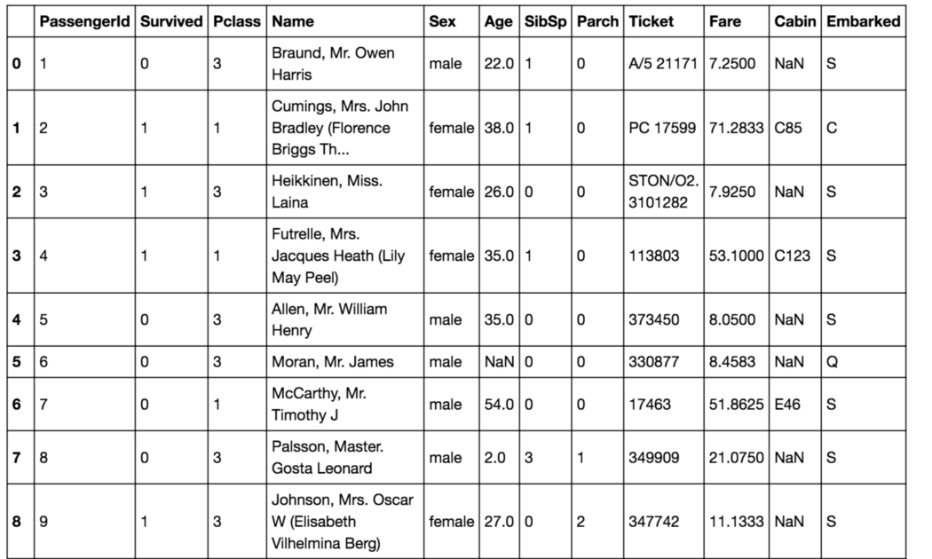 Titanic Dataset Feature preprocessing