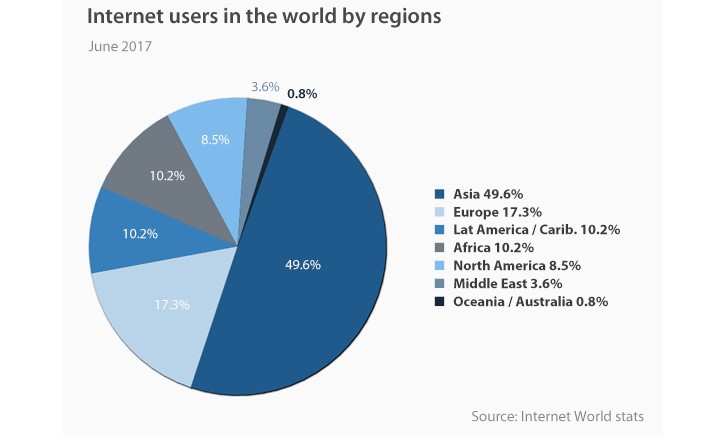 Statistik Penggunaan Internet Di Malaysia / Medium yang digunakan untuk