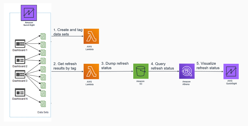 Automate dataset monitoring in Amazon QuickSight