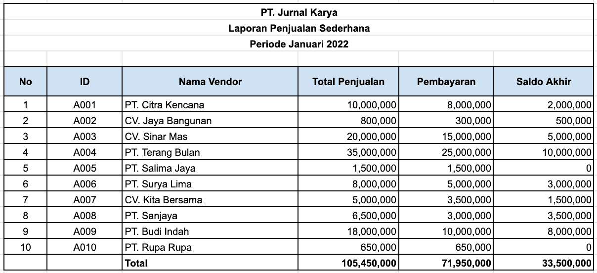 Contoh Laporan Penjualan Perusahaan Dagang Sederhana - Hassapos.id