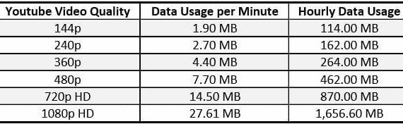 Terbongkar! Youtube Data Usage Per Minute Terpecaya