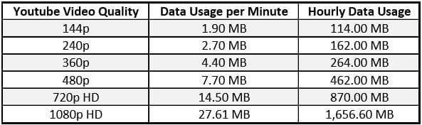 Best Ways to Save Mobile Data