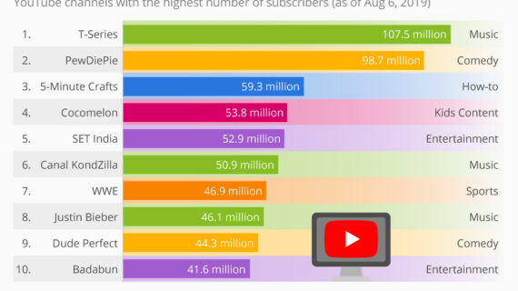 Terbongkar! Most Subscribed Youtube Channel Pakistan Terpecaya