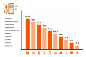 Simak! Data Penjualan Shopee 5 Tahun Terakhir Terbaik