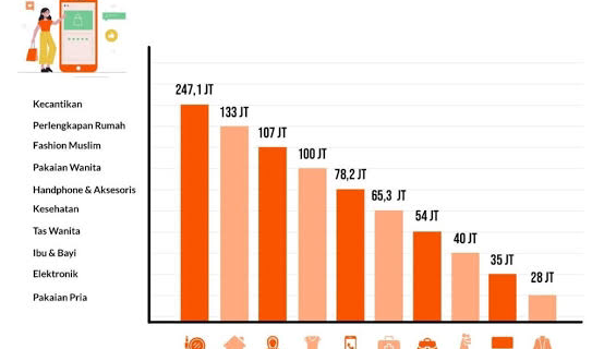 Simak! Data Penjualan Shopee 5 Tahun Terakhir Terbaik