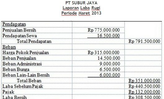 Terbongkar! Download Contoh Laporan Laba Rugi Excel Terpecaya