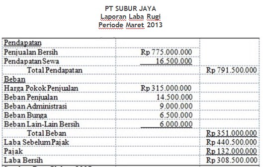 Cara Membuat Laporan Laba Rugi Sederhana - Net Mmc