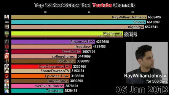 Terungkap Most Subscribed Youtube Channel Gaming Terpecaya