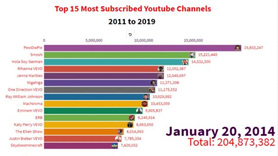 Terungkap Most Subscribed Youtube Channel History Wajib Kamu Ketahui