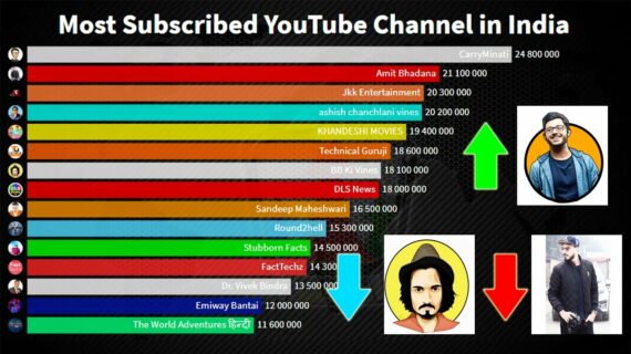 Inilah Top Subscribe Youtube Channel In India Terbaik