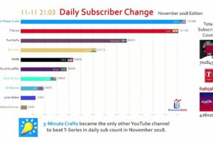 Terungkap Most Subscribed Youtube Channel Live Count Terbaik