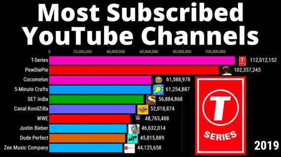 Dahsyat! Most Subscribed Youtube Channel Of World Terbaik