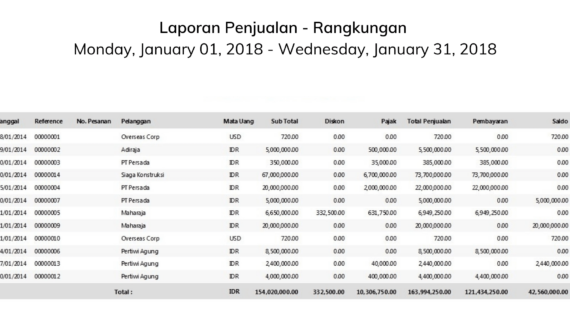 Dahsyat! Download File Excel Laporan Penjualan Barang Wajib Kamu Ketahui