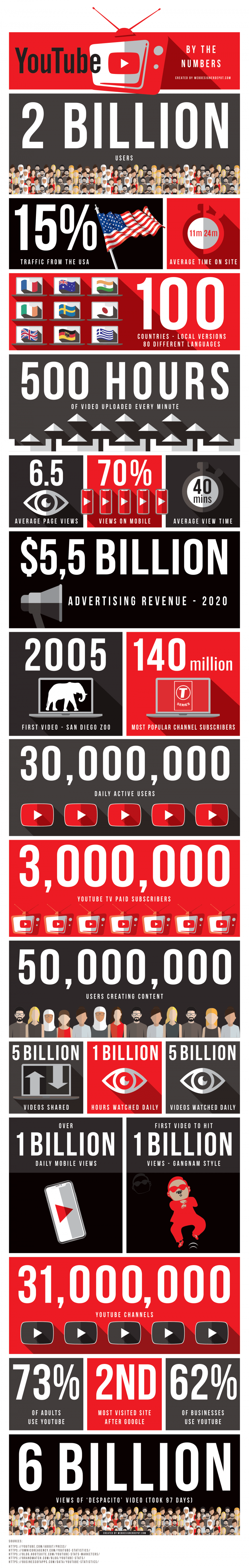 YouTube Usage Statistics in 2021 [Infographic] - Tech Buzz Online