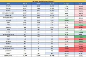 Wow! Data Penjualan Mobil Bekas Terpecaya